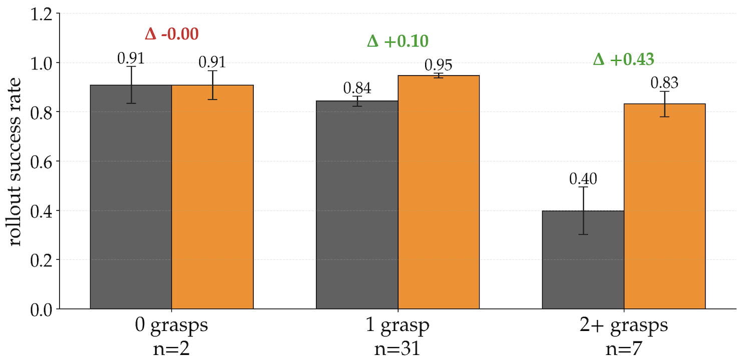 BC-Transformer grasp bucket results