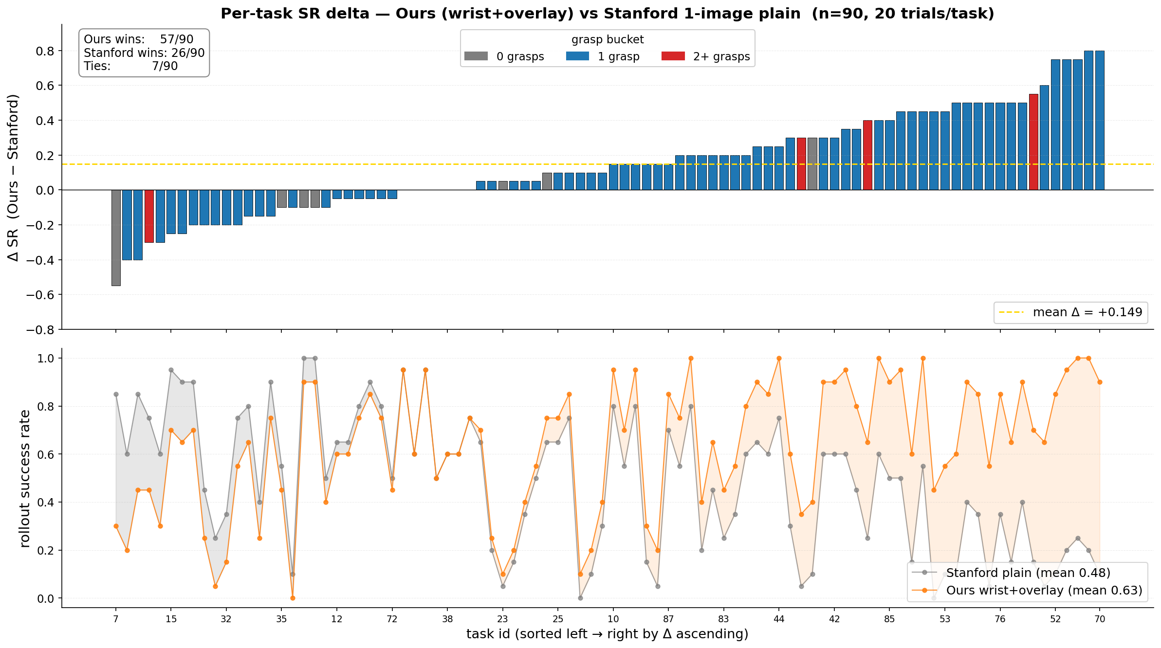 Per-task LIBERO_90 comparison of Visible Touch miniVLA vs Stanford baseline