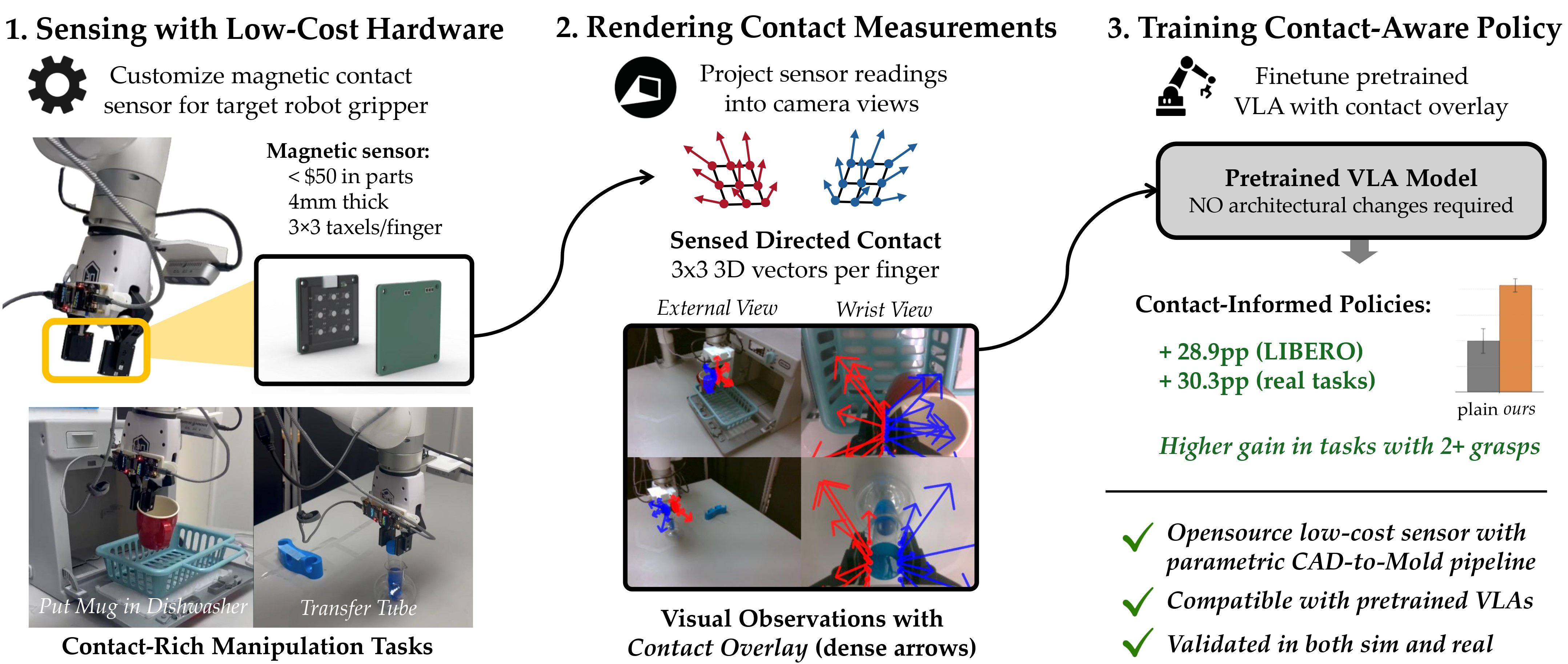 Overview of Visible Touch method