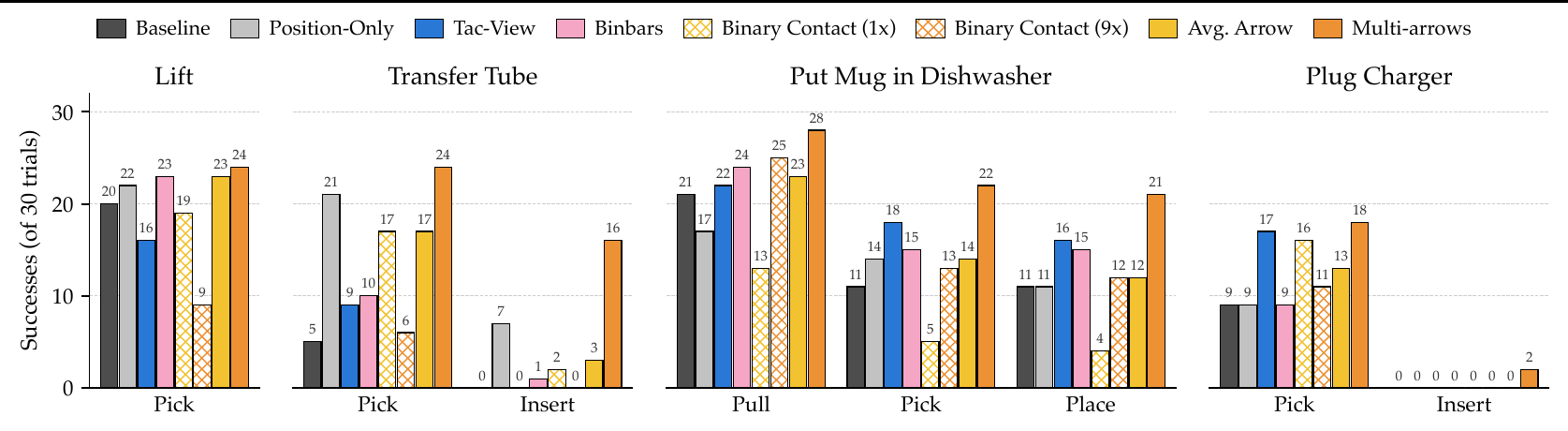 Real-world evaluation results across eight input conditions