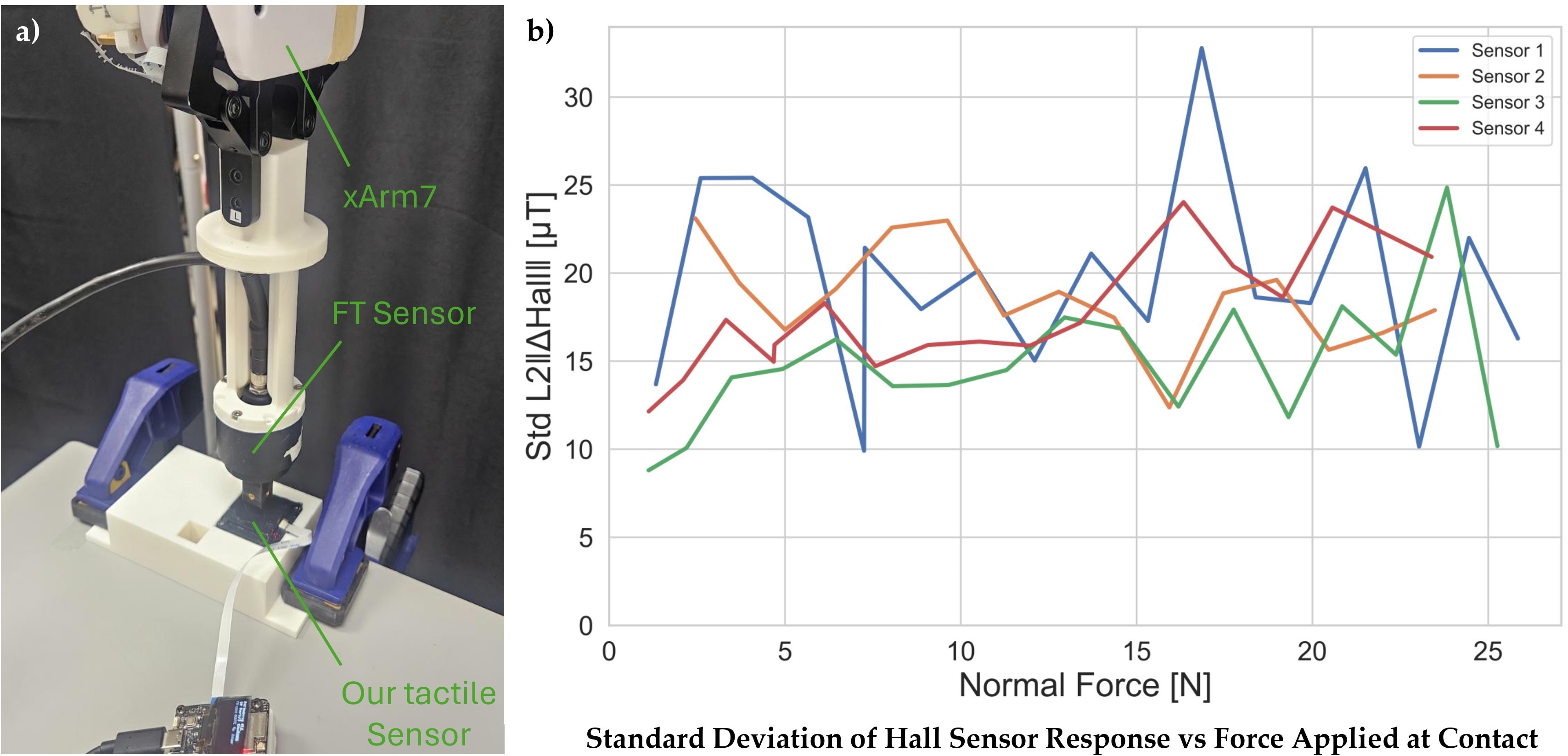 Sensor characterization experiments